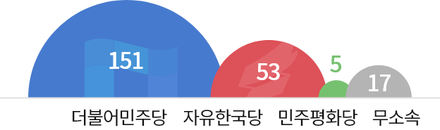 더불어민주당 151 / 자유한국당 53 / 민주평화당 5 / 무소속 1